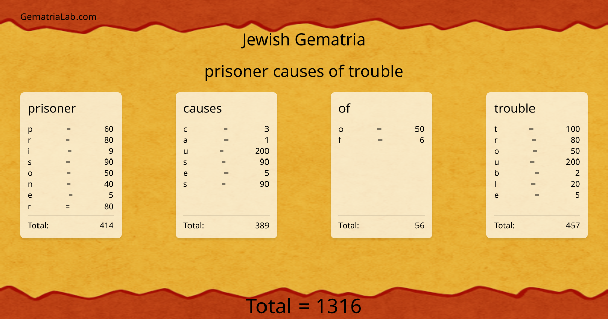 prisoner causes of trouble in jewish Gematria